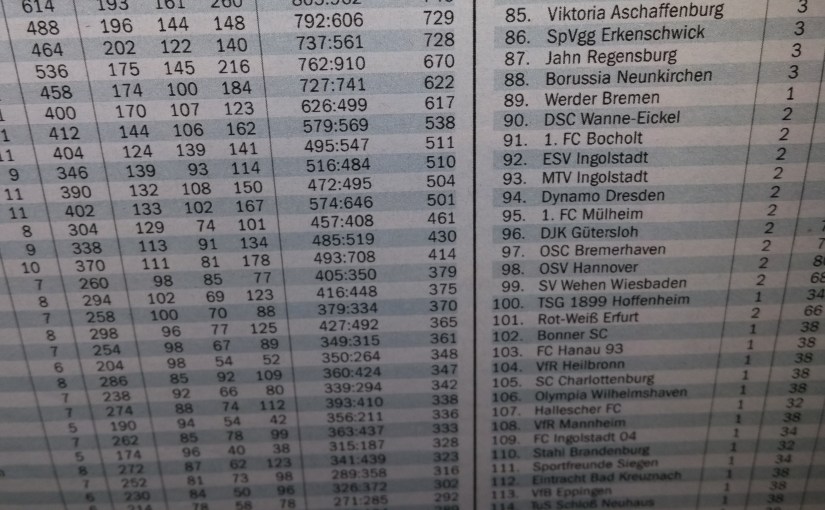 Quotienten- Tabelle der Regionalliga&nbsp;Südwest